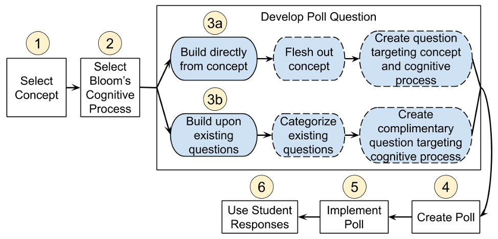 Find out where you need to go to vote. Developing Poll Questions To Engage And Assess Student Thinking In Science And Engineering Courses