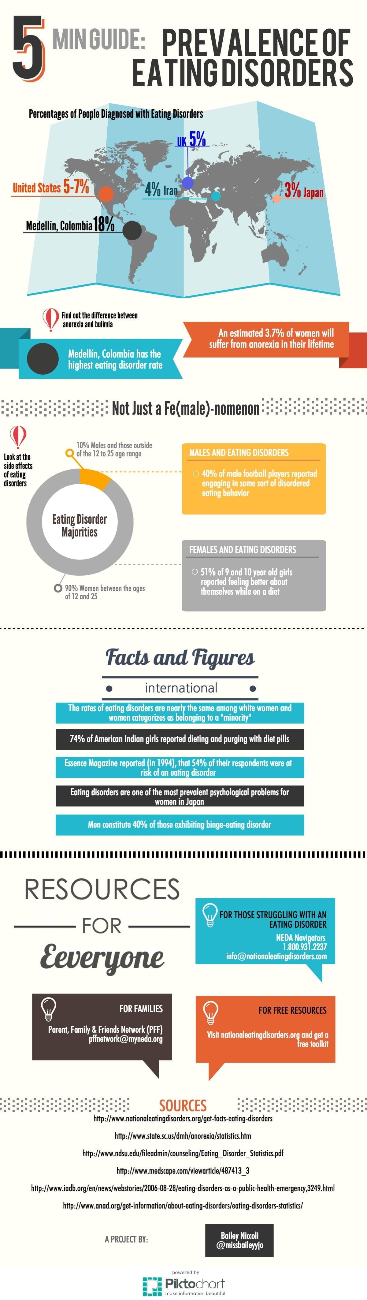 VISUAL The Skinny on Getting Skinny Global Prevalence of Eating