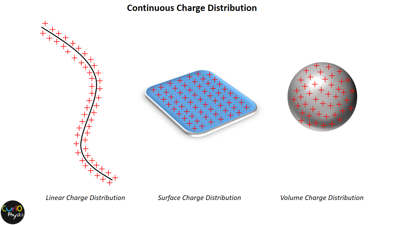 Continuous Charge Distribution Curio Physics
