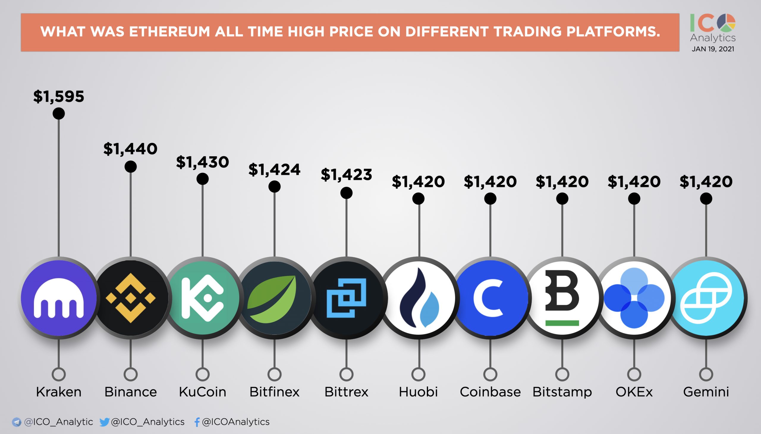 There are plenty of cryptocurrencies out there, and it can be hard to keep track of all of them. Ethereum Eth At The All Time High Of 2018 Machinatrader Com