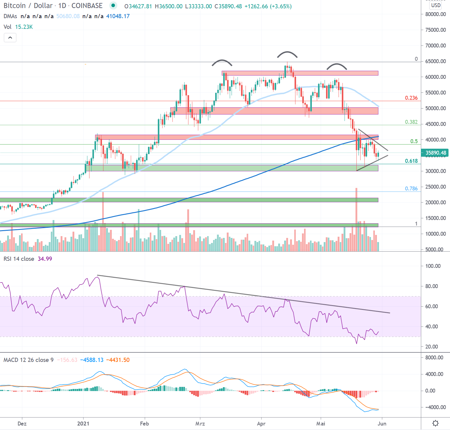 Kommt es nun zum erhofften aufwärtstrend? Bitcoin Usd Chart Analysis Calendar Week 20 21 Crypto Valley Journal