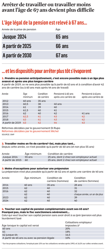 Les bénéficiaires peuvent partir à la retraite à taux plein dès l'âge de 60 ans même s'ils ne justifient pas du nombre de trimestres . Faut Il Vraiment Travailler Jusqu A 67 Ans Devillers Luc