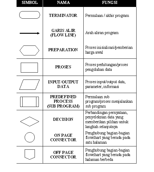 Pengertian Flowchart Dan Jenis – Jenisnya |