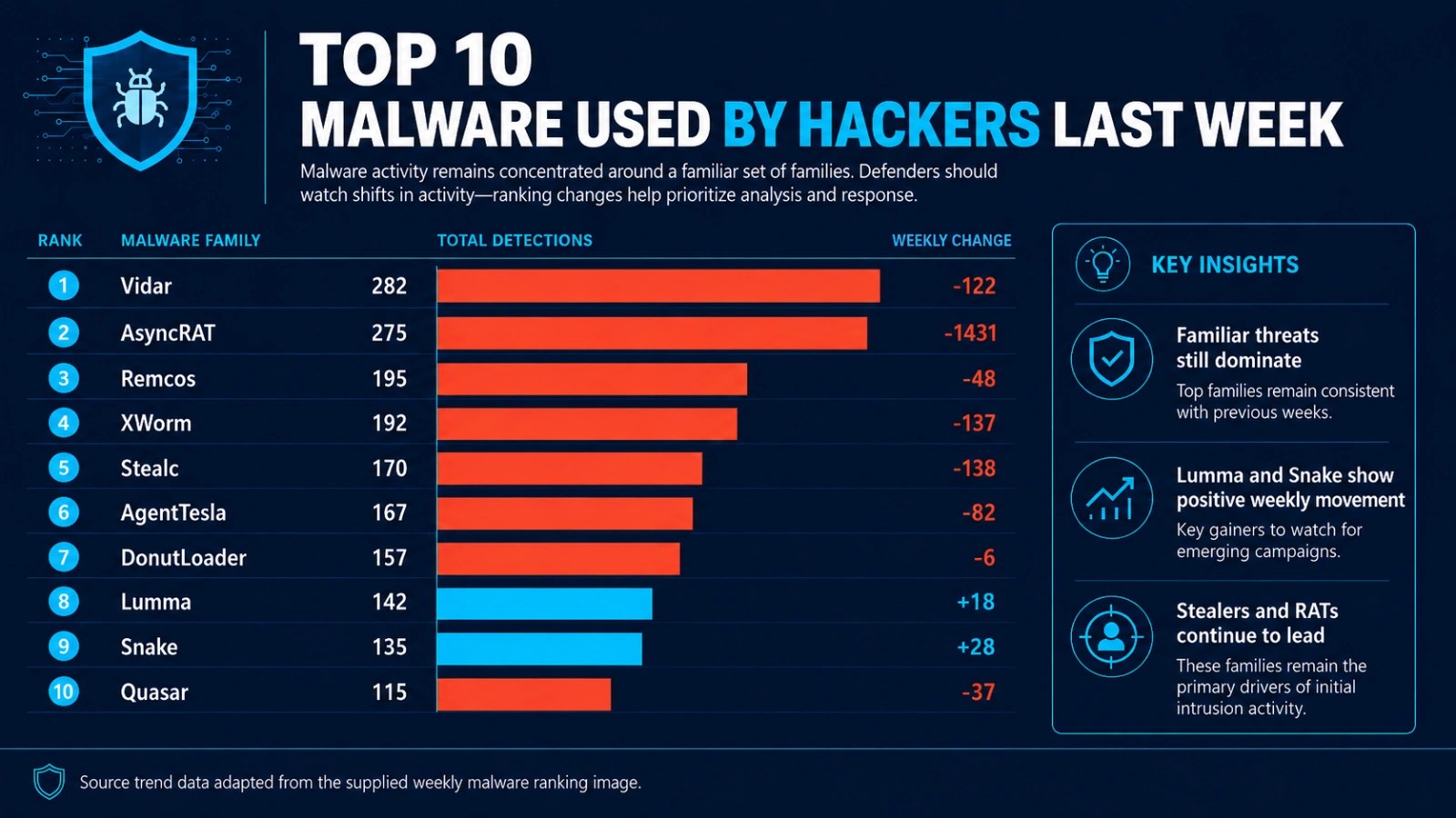 Top Malware Threats Last Week: A Detailed Overview