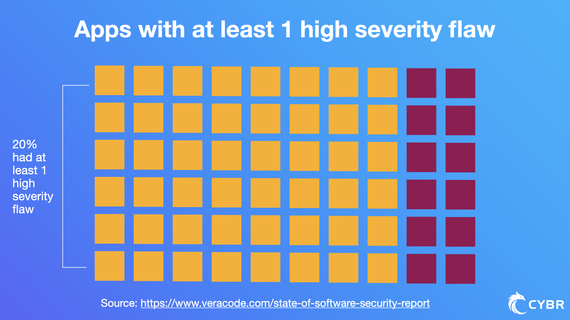 The same web application security report found that 20% of scanned apps had at least 1 high severity flaw