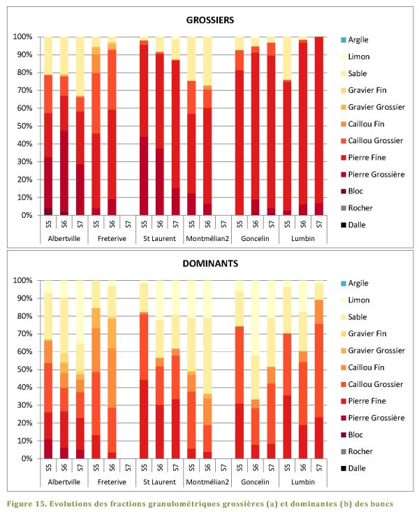 Graphique pour les suivis morphologiques des bancs de Isere