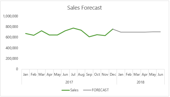 What are those excel formulas? Excel Forecast Linear Function My Online Training Hub