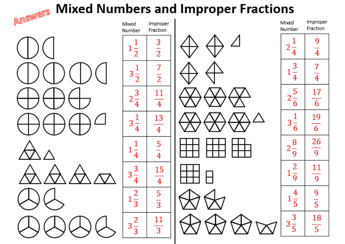 These worksheets help teach students about mixed numbers and improper fractions. Mixed Numbers And Improper Fractions Worksheet Teaching Resources