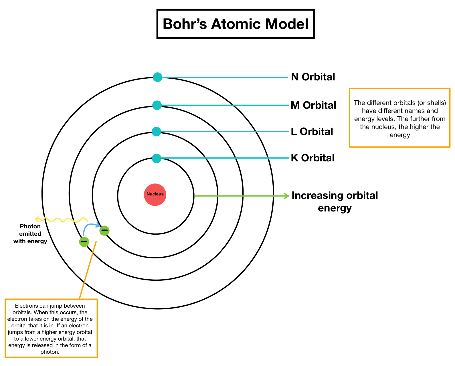 Bohr S Atomic Model Overview Importance Expii