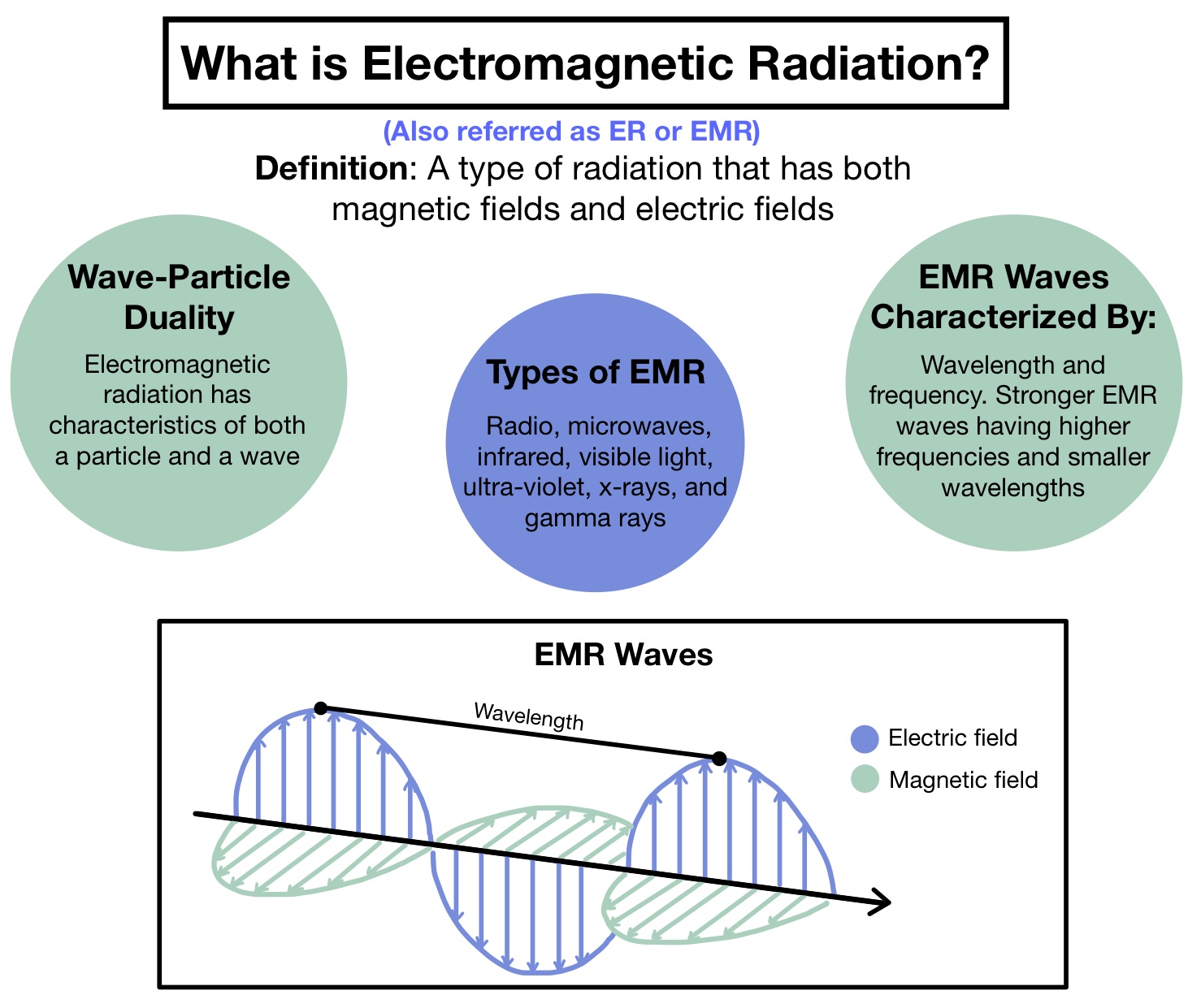 However, visible light is only one part of the electromagnetic spectrum, which also contains infrared, microwaves, and radio waves on the red side, and … Electromagnetic Radiation Overview Types Expii
