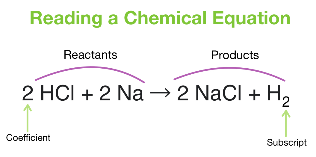 Anybody having chemistry as a subject is bound to come across balancing chemical equations. Balancing Chemical Equations Overview Examples Expii
