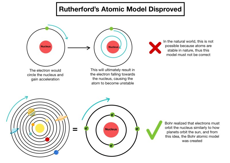 what is the bohr rutherford model - Ilustrasi 2