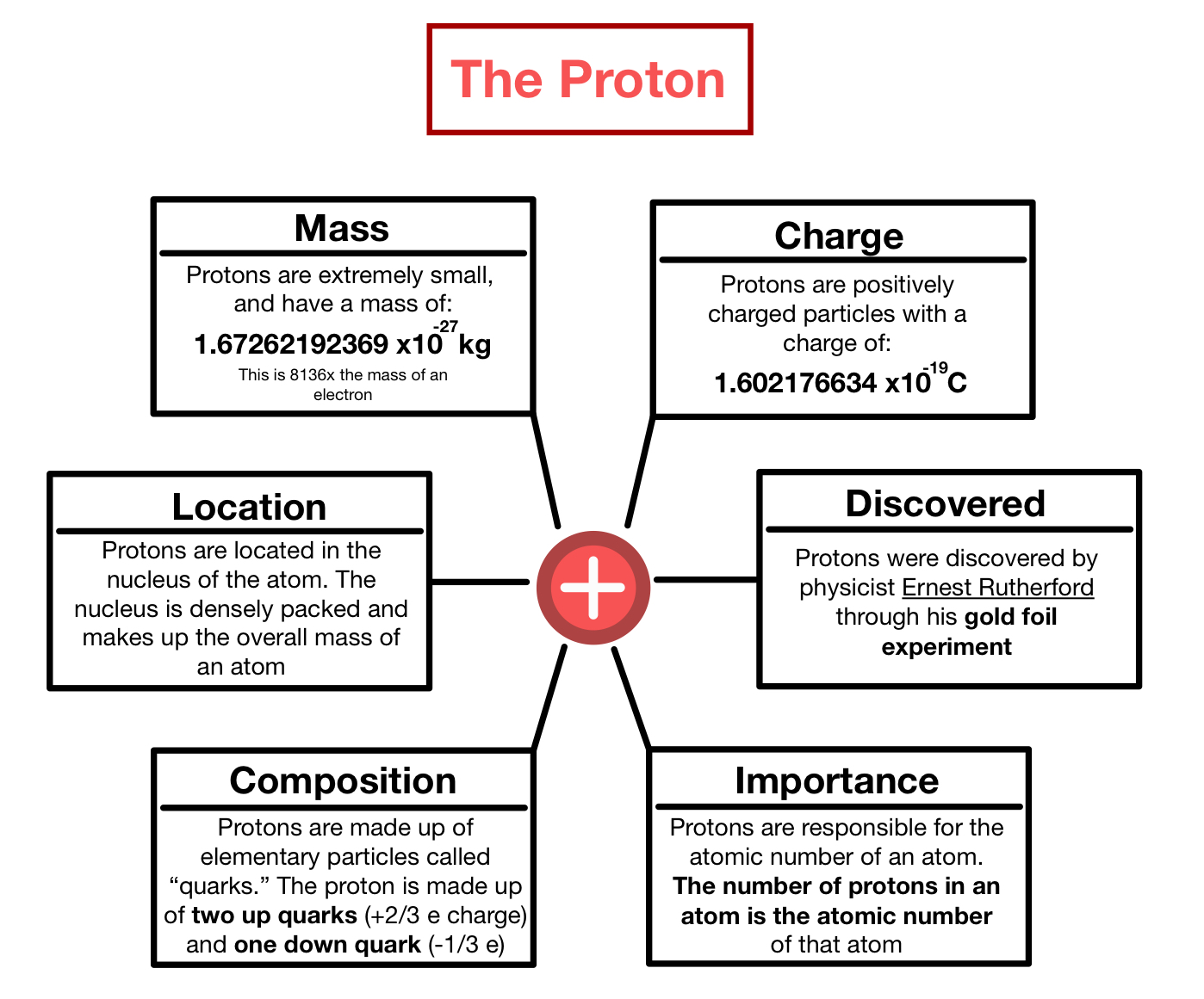 Protons Structure Properties Expii
