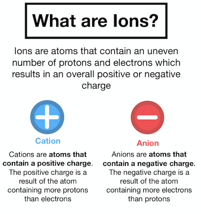 Ions Definition Overview Expii
