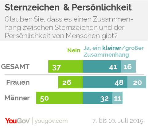 Yougov Jeder Siebte Glaubt Dass Die Zukunft In Den Sternen Steht