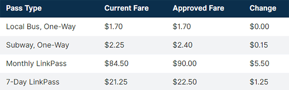 Fare vending machines are located at all subway stations and at the lynn and worcester. Mbta Fare Hikes Are Kicking In Despite Pushback After Recent T Derailments Wbur News