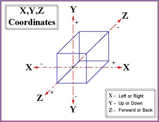 Micro manual positioning stages are available in x, xy, xyz configurations and provide smooth and accurate positioning. How does Home Designer reference the three axes, X, Y and Z, found