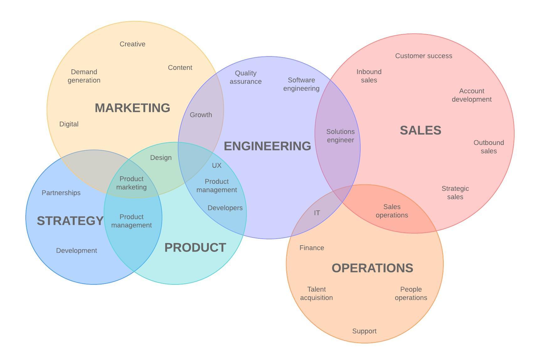 You may even enter an algebraic expression . Venn Diagram Maker Lucidchart