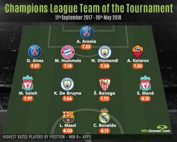 Check the champions league 2021/2022 group stage matchday 1 results and its schedule on as.com. Champions League Team Of The Tournament Top Scorer Ronaldo Leads The Attack
