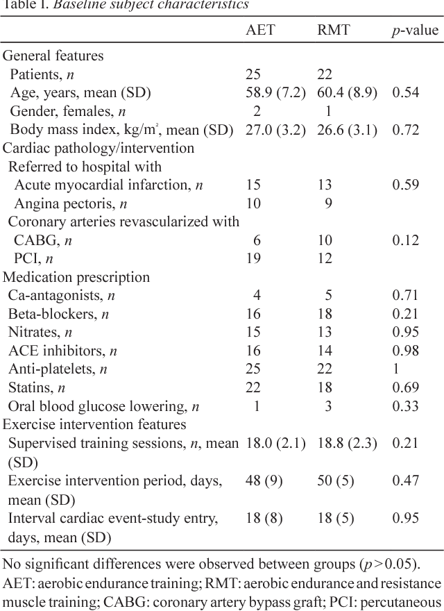 Improves mood and sleep quality · 4. Pdf Clinical Benefits Of The Addition Of Lower Extremity Low Intensity Resistance Muscle Training To Early Aerobic Endurance Training Intervention In Patients With Coronary Artery Disease A Randomized Controlled Trial Semantic Scholar