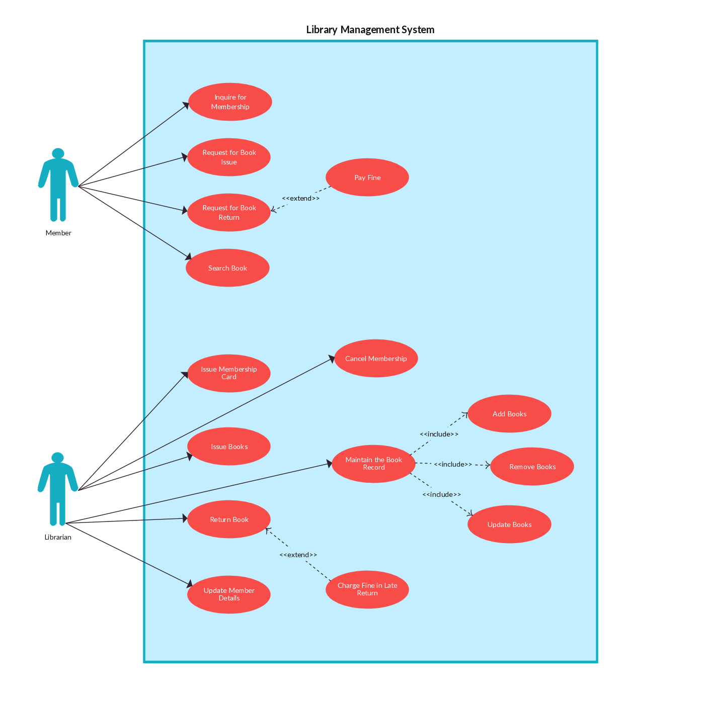 Now that you know how far in advance you can book airfare across carriers, the next thing you need for your perfect vacation is somewhere to stay. Use Case Templates to Instantly Create Use Case Diagrams