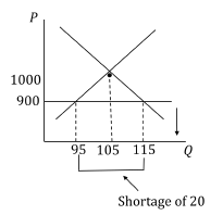 You don't want to price it too high either, or you take the chance that it won't sell at all. Econ 106 Example Price Ceiling
