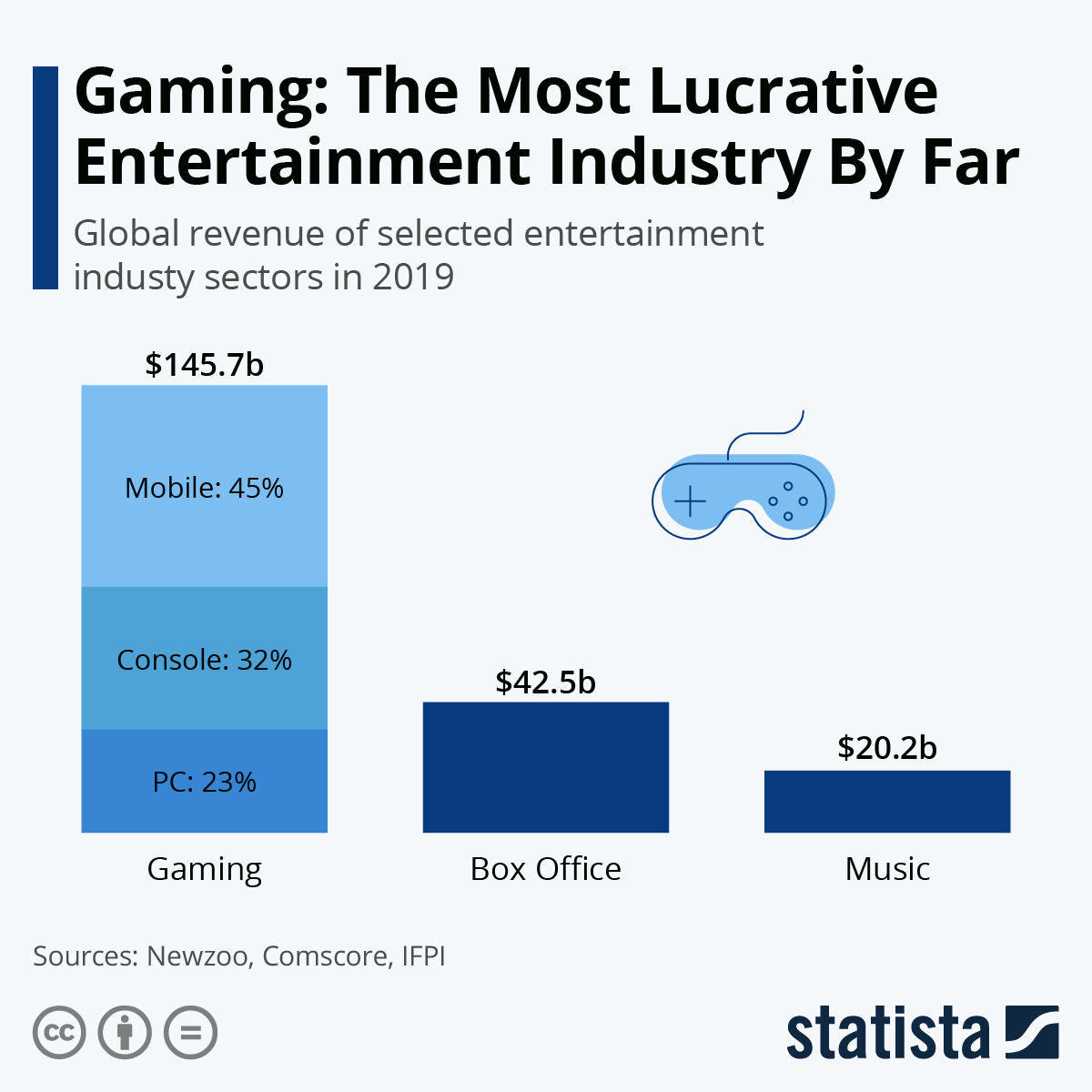 How Much Money Does The Gaming Industry Make?