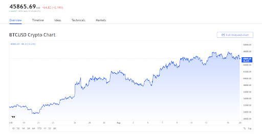 Find out which crypto gained the most value. Crypto Market Exceeds 2 Trillion Top Gainers And Top Losers Dailycoin