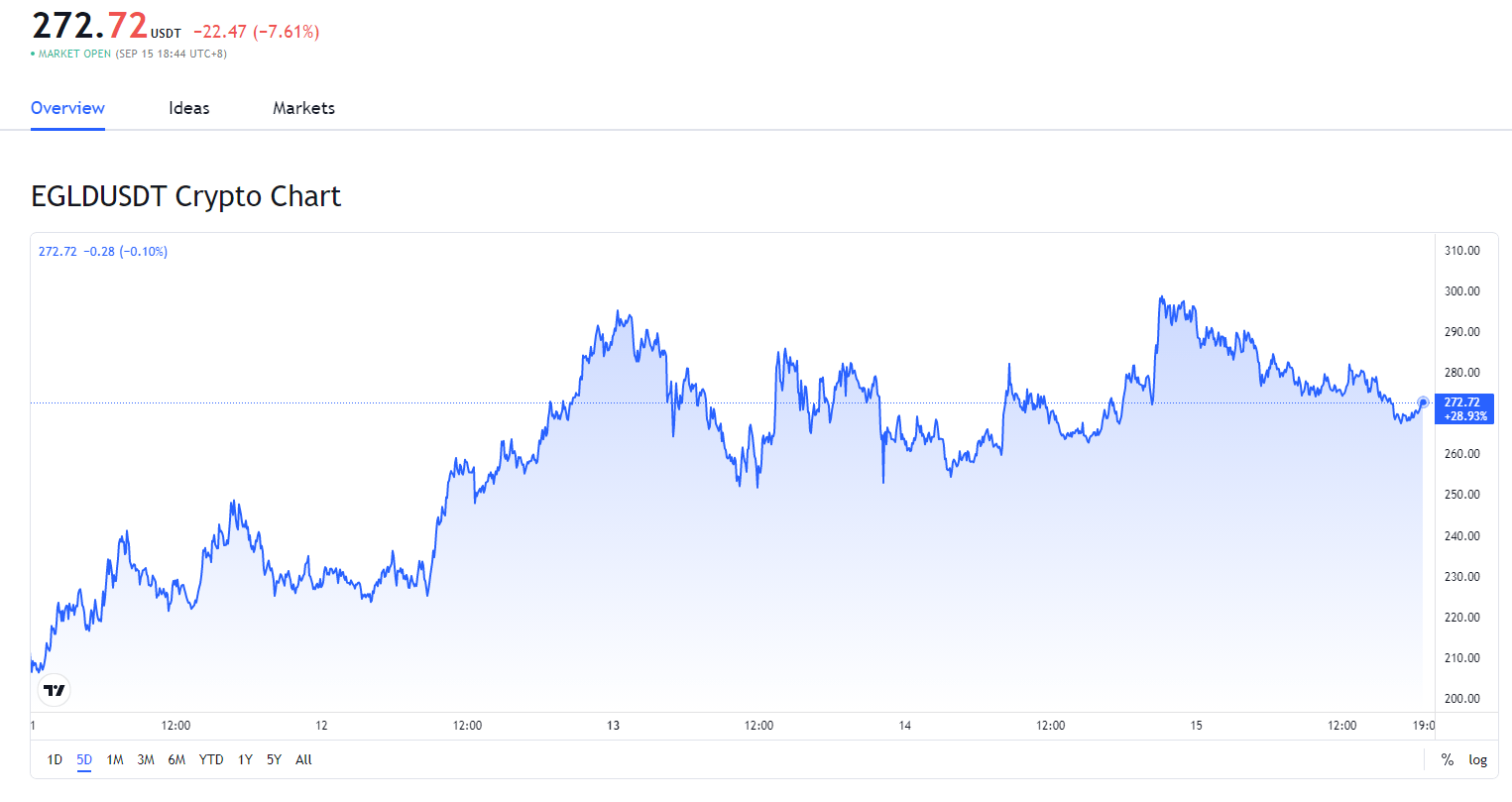 Crypto Flipsider News September 15th Solana Halt Restart Plans Google Partners With Dapper Labs Bitcoin Energy Consumption Price Shock Rallying Alts Egld Atom Xtz And Market Cap Swaps