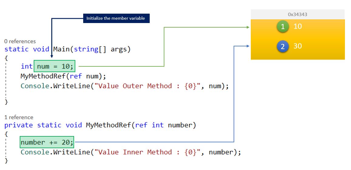 Back to Basics What is the difference between Ref and Out Keyword in C?
