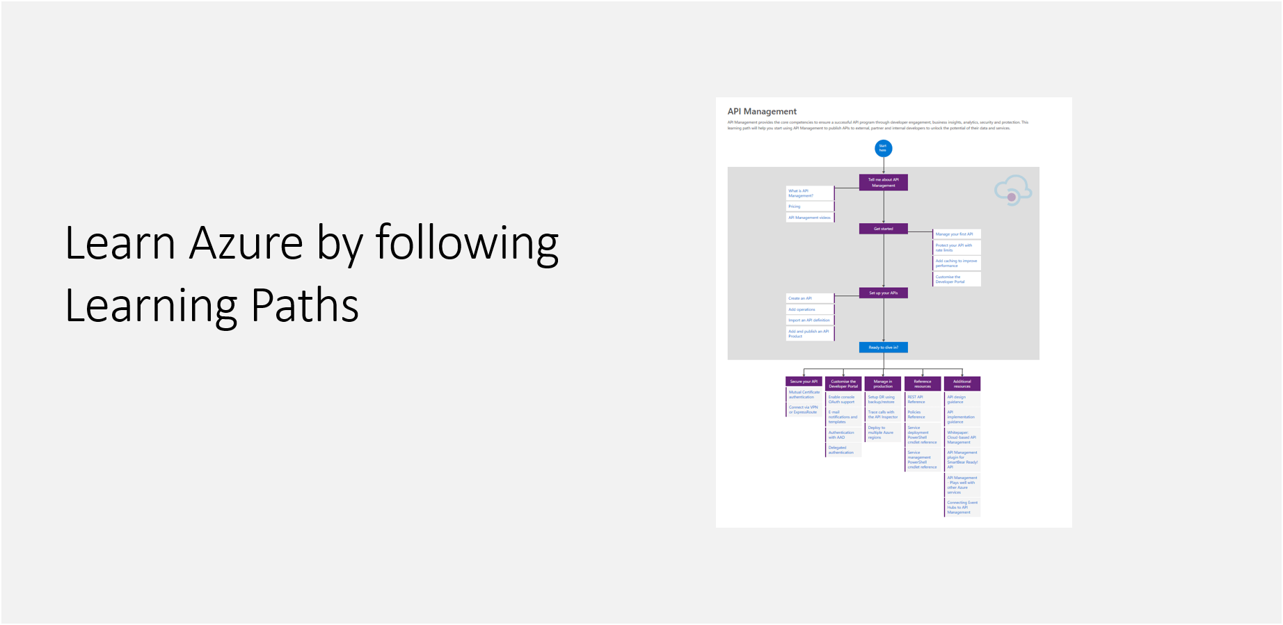 Learn Azure by following Learning Paths Daily Tips