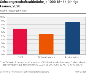 Abtreibung Schweiz : Schwangerschaftsabbruch Bundesamt Fur Statistik