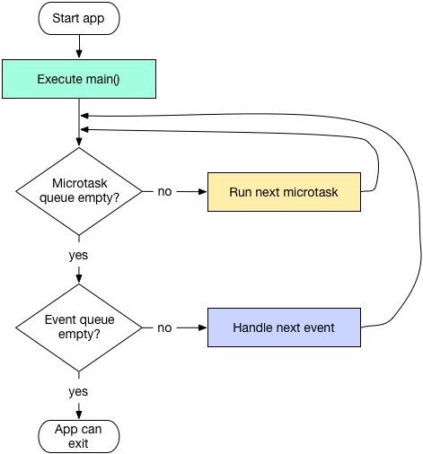 The Event Loop And Dart Dart