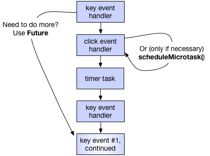 The Event Loop And Dart Dart