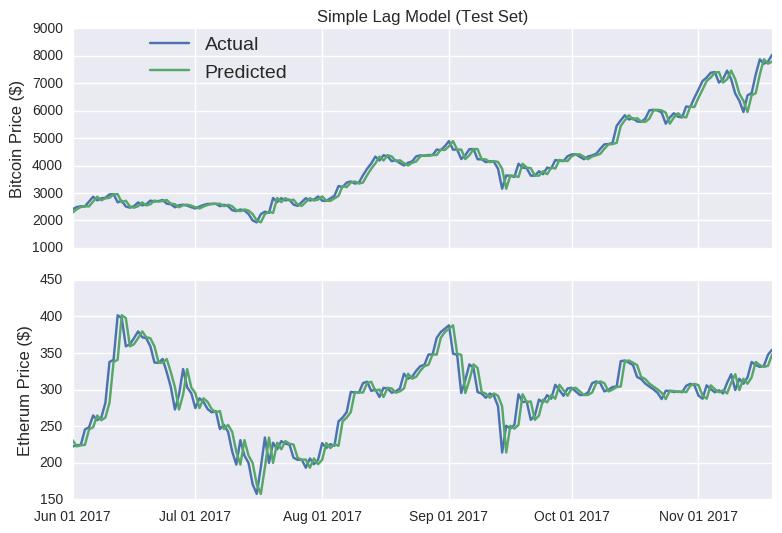 Retrieve accurate live data and . Predicting Cryptocurrency Prices With Deep Learning Dashee87 Github Io