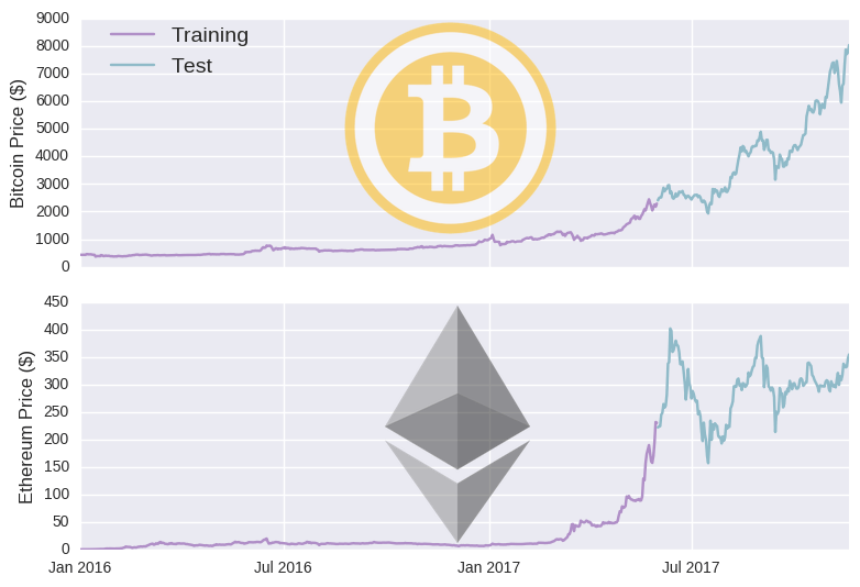This means i can simply append the coin name to the url and it should produce the price for that cryptocurrency. Predicting Cryptocurrency Prices With Deep Learning Dashee87 Github Io