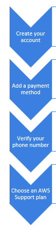 · you can't sign in to an aws account because you're using incorrect credentials (email address, . Aws Account Aws Sign In Process Known Issues Dataflair