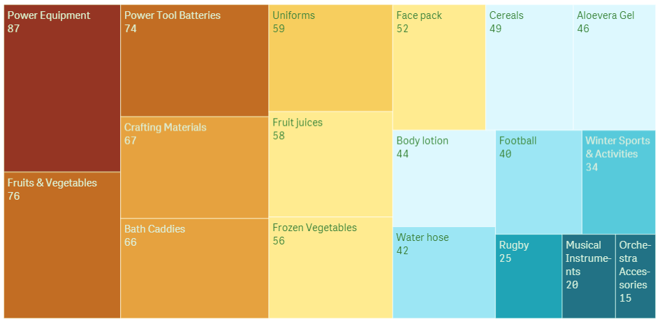 These are the core obsessions. Treemap Visualization In Qlik Sense When To Use Treemap Chart Dataflair