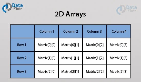Multi Dimensional Arrays In C C 2d 3d Arrays Unveil The Important Concepts Dataflair