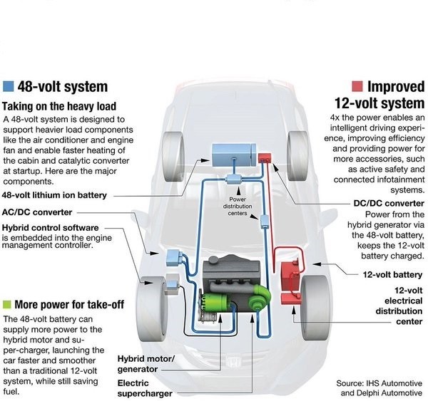 Automotivewiring #schematic #blockdiagram #wiringdiagram #electricaltroubleshootingas we've shared with you over the years, there are three . The Rise Of 48v Mild Hybrid Vehicles Embedded Computing Design