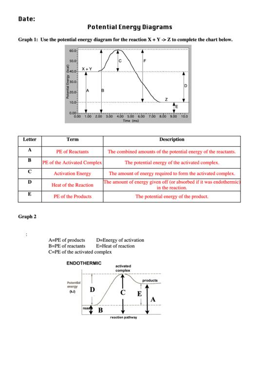 Potential Energy Diagrams Worksheet (With Answers