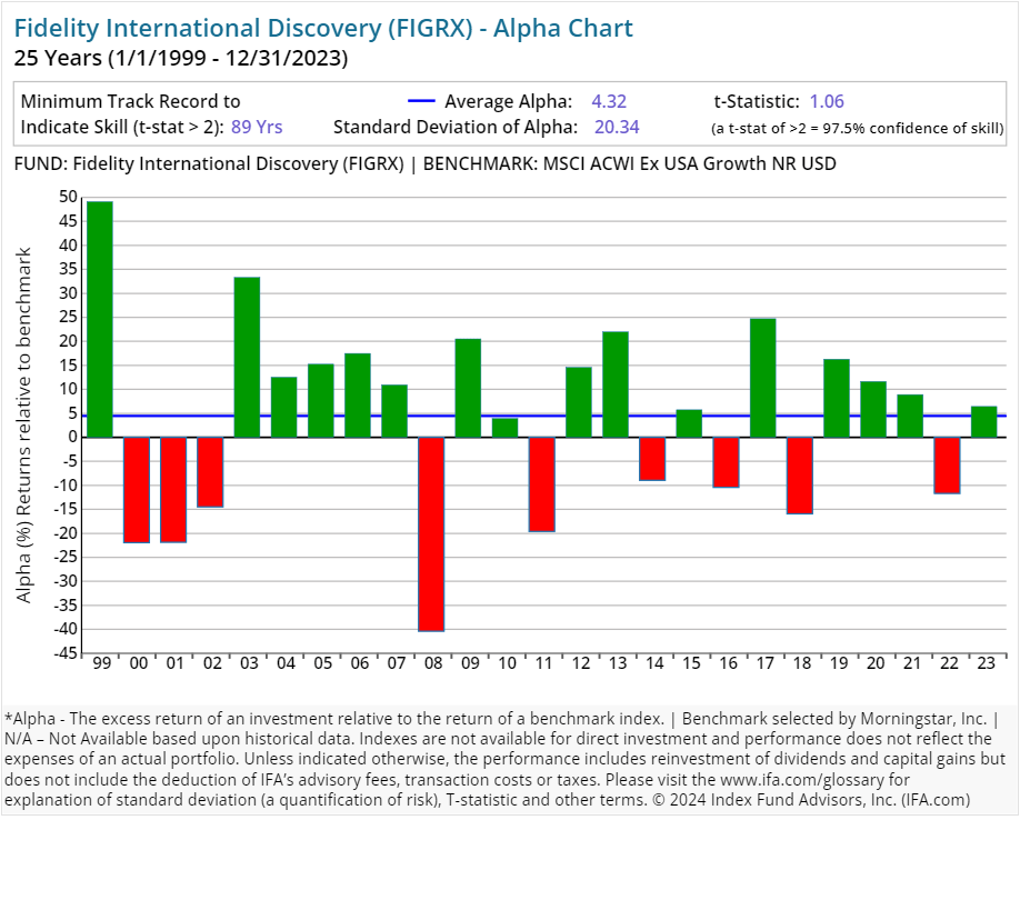 The fidelity blue chip growth etf (fbcg), the fidelity blue chip value. Fidelity Funds A Deeper Look At The Performance
