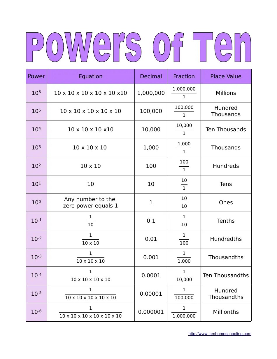 Pdfs are very useful on their own, but sometimes it’s desirable to convert them into another type of document file. Powers of Ten Reference Chart Download Printable PDF
