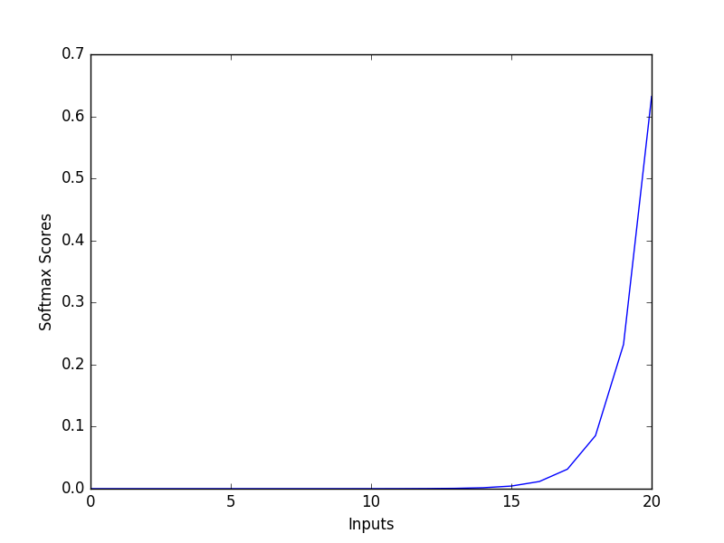 Difference Between Softmax Function and Sigmoid Function