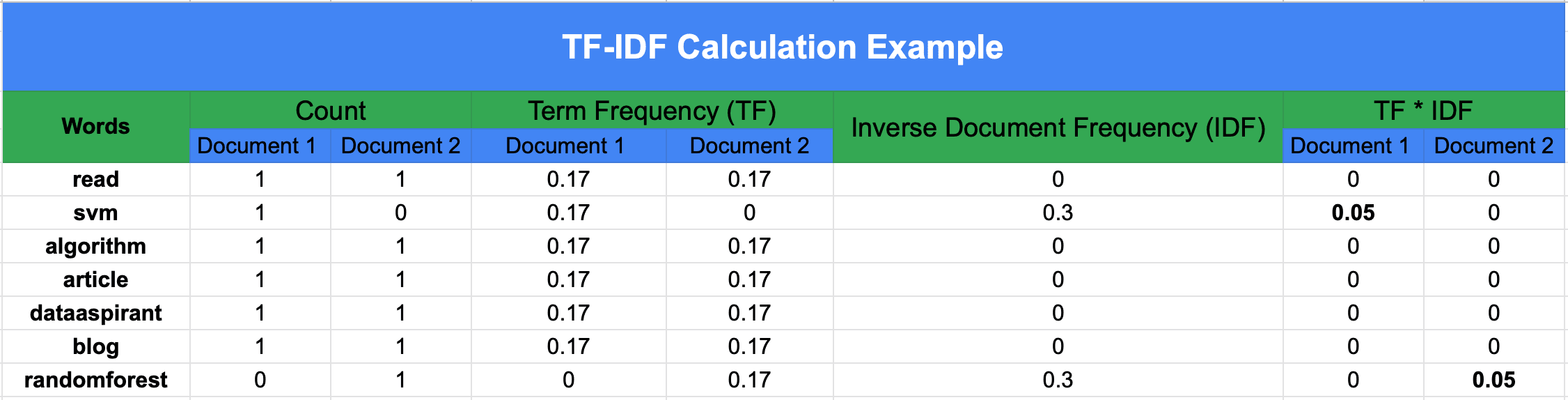 Term Frequency And Inverse Document Frequency Calculation