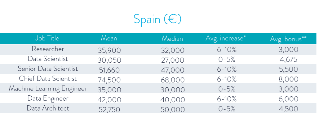 Salario De Un Data Scientist En Espana O No Analisis Y Ciencia De Datosanalisis Y Ciencia De Datos
