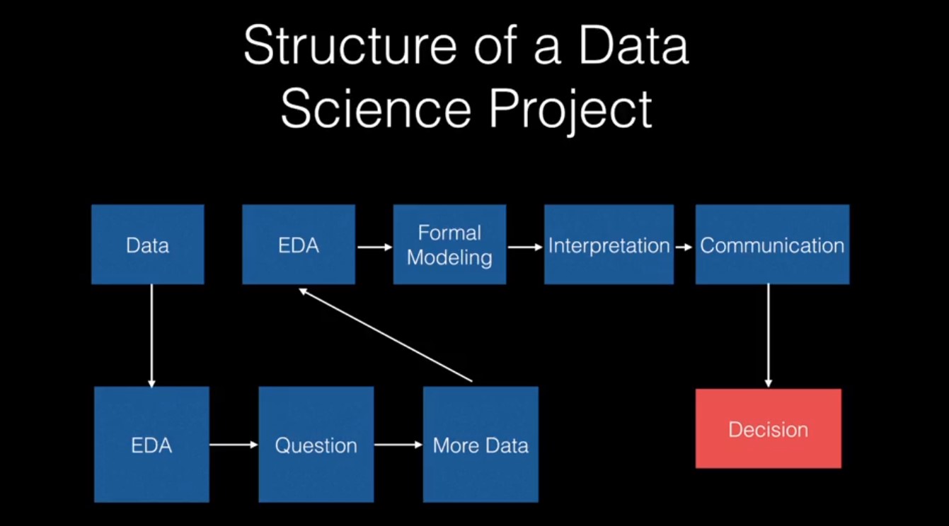Examining The Structure of A Data Science Project – DataPandas