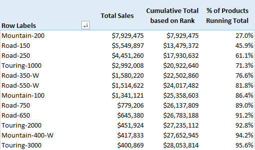 La explicación o la clave de esta fórmula es la construcción de un rango dinámico en . Total Acumulado En Funcionamiento Basado En El Valor Mas Alto Datapeaker