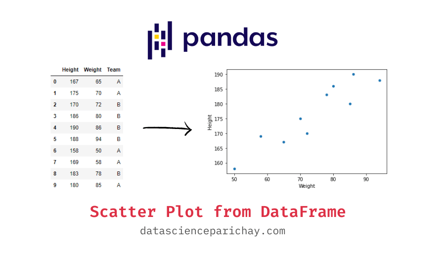 Create a Scatter Plot from Pandas DataFrame - Data Science Parichay