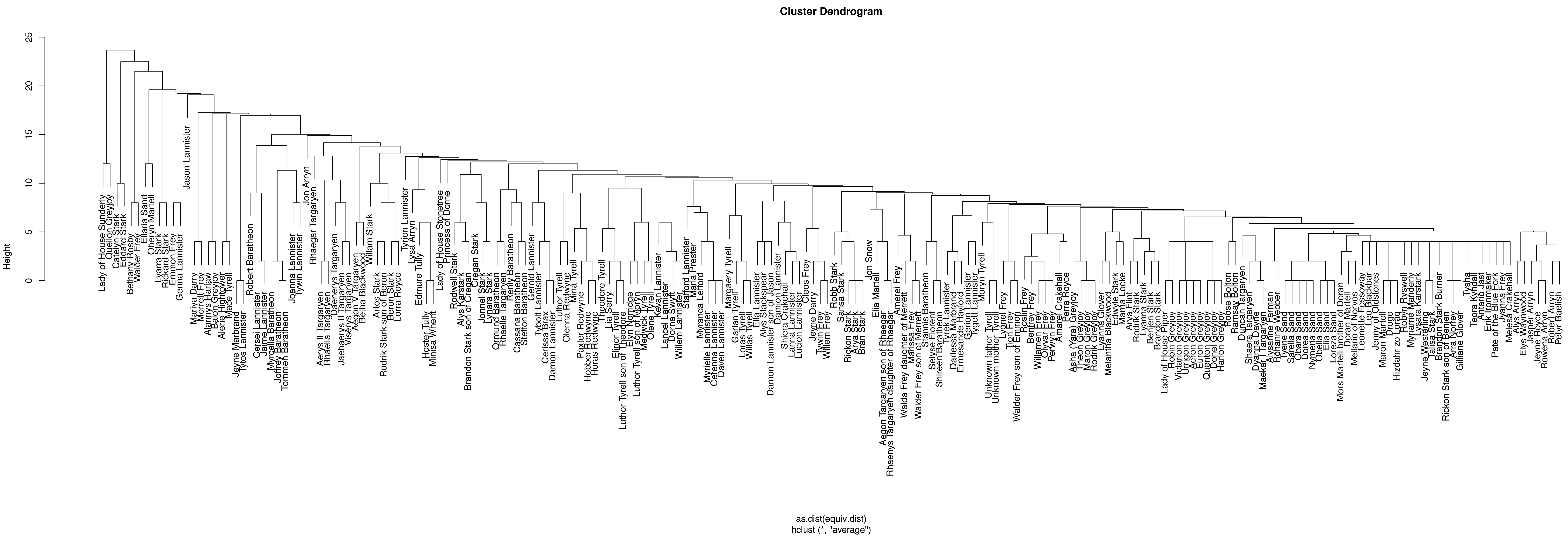 The game of thrones character network. Network Analysis Of Game Of Thrones Datascience